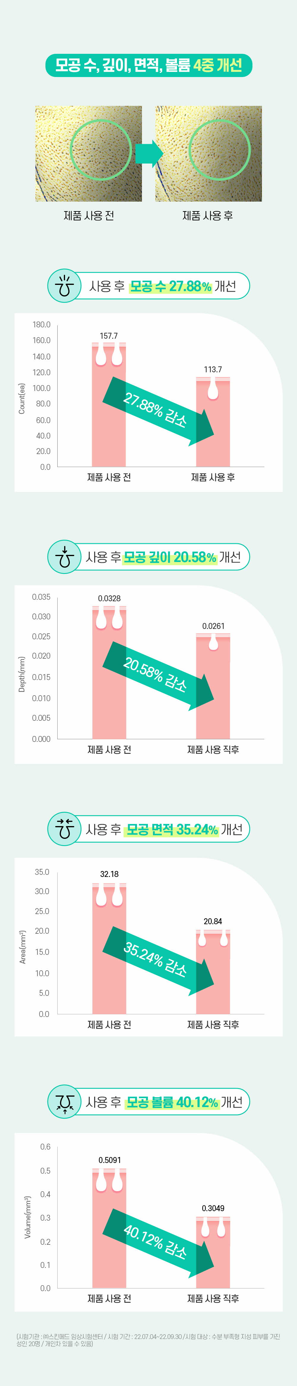 모공 수, 깊이, 면적, 볼륨 4중 개선