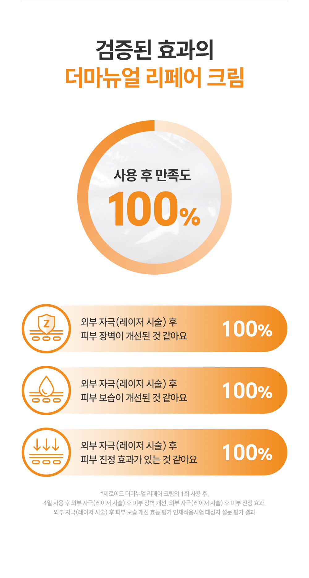 검증된 효과의 더마뉴얼 리페어 크림 사용 후 만족도 100%