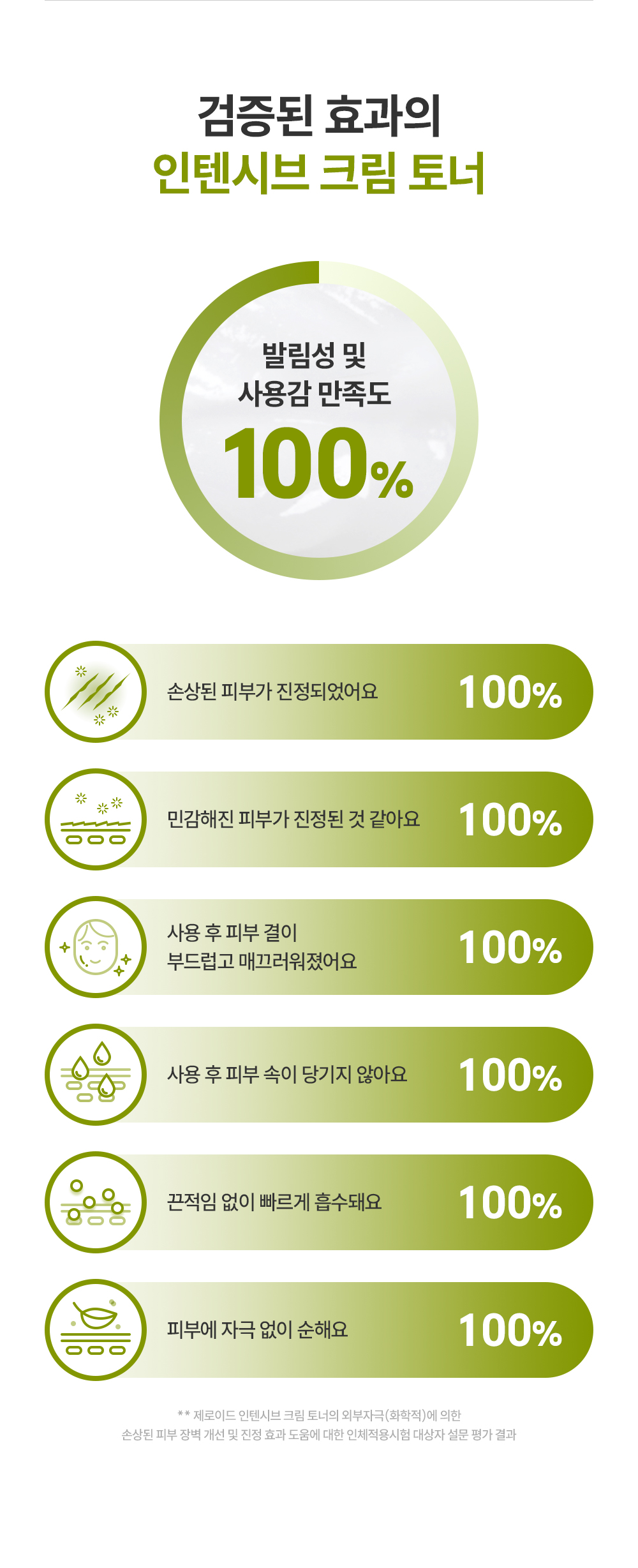 검증된 효과의 인텐시브 크림 토너 발림성 및 사용감 만족도 100%