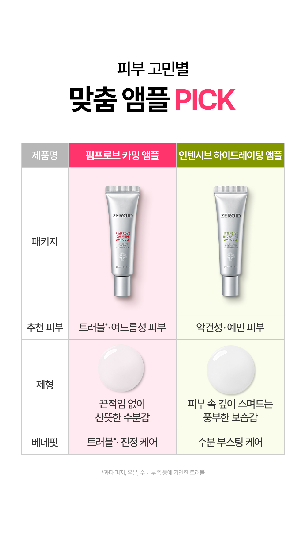 피부 고민별 맞춤 앰플 PICK! 트러블, 여드름성 피부인 경우 핌프로브 카밍 앰플 악건성 예민 피부인 경우 인텐시브 하이드레이팅 앰플