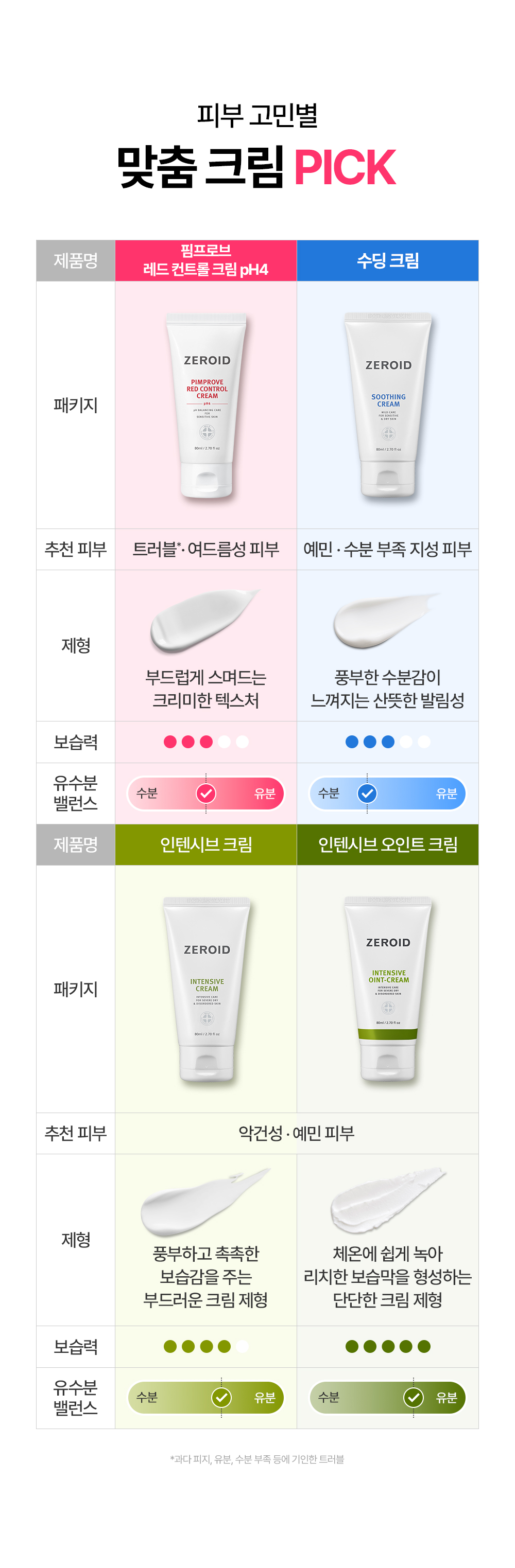 피부 고민별 맞춤 크림 PICK! 핌프로브 레드 컨트롤 크림 pH4는 트러블 및 여드름성 피부 수딩 크림은 복합성 및 수분 부족 지성 피부 인텐시브 크림과 인텐시브 오인트 크림은 악건성 및 예민 피부에 추천