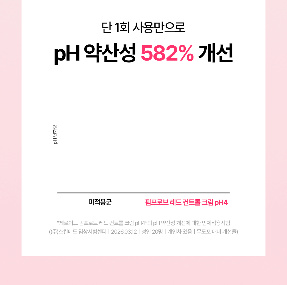 단 1회 사용만으로 pH 약산성 582퍼센트 개선