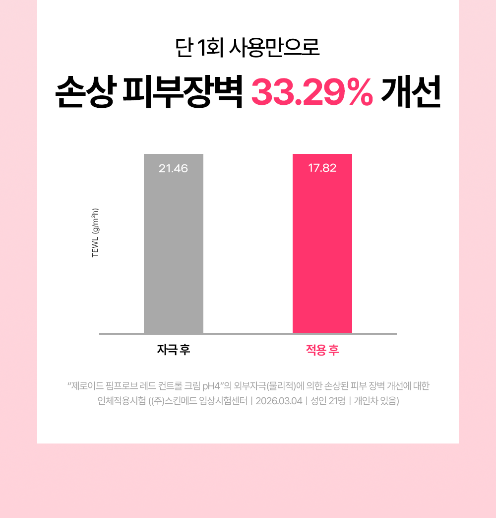 단 1회 사용만으로 손상 피부장벽 33.29퍼센트 개선