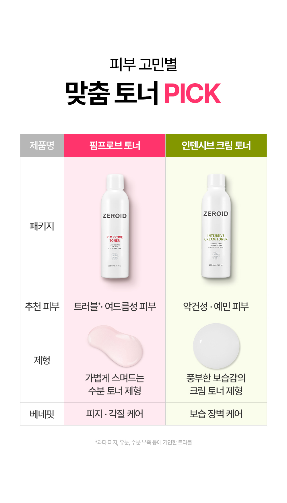 피부 고민별 맞춤 크림 PICK! 핌프로브 레드 컨트롤 크림 pH4는 트러블 및 여드름성 피부 수딩 크림은 복합성 및 수분 부족 지성 피부 인텐시브 크림과 인텐시브 오인트 크림은 악건성 및 예민 피부에 추천