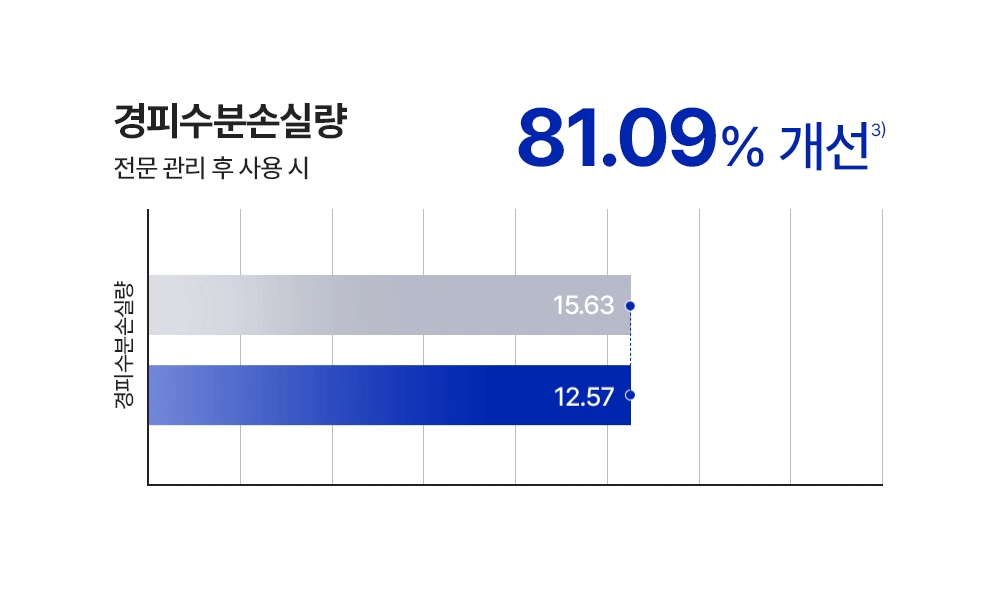경피수분손실량 81.09%25 개선
