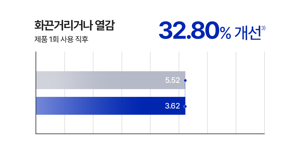 화끈거리거나 열감 32.80%25 개선