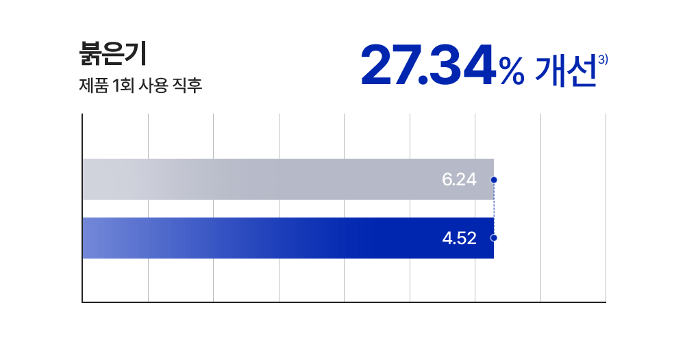 붉은기 27.34%25 개선