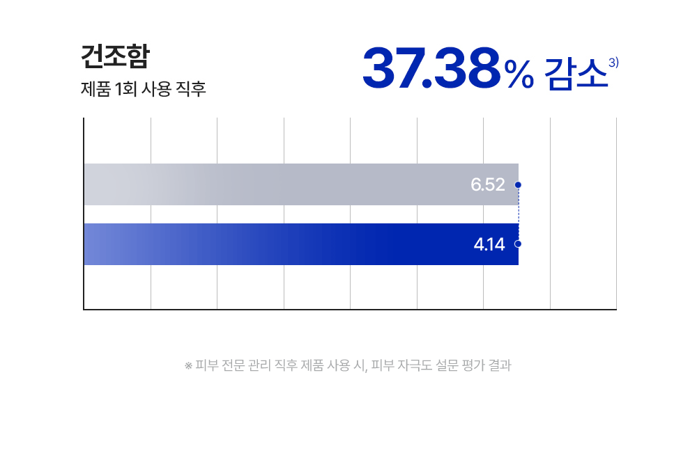 건조함 37.38%25 감소