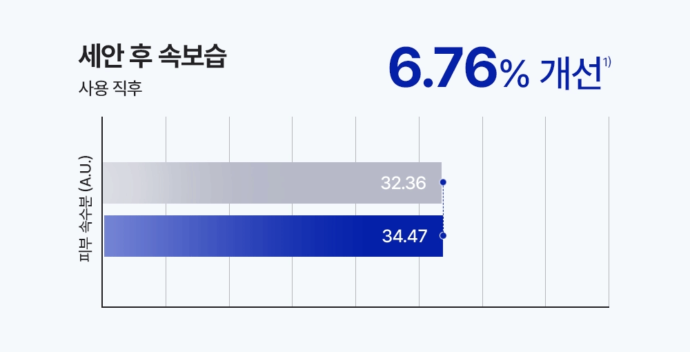세안 후 속보습 6.76%25 개선