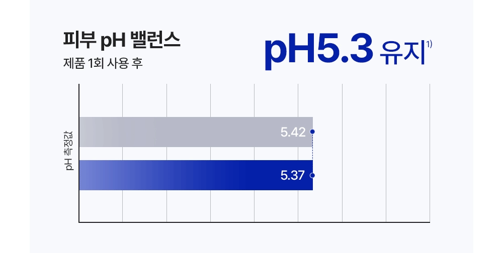 피부 pH 밸런스 pH5.3 유지