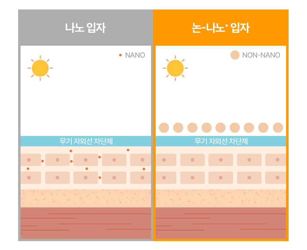 나노 입와 논-나노 차단제 효과 비교 이미지