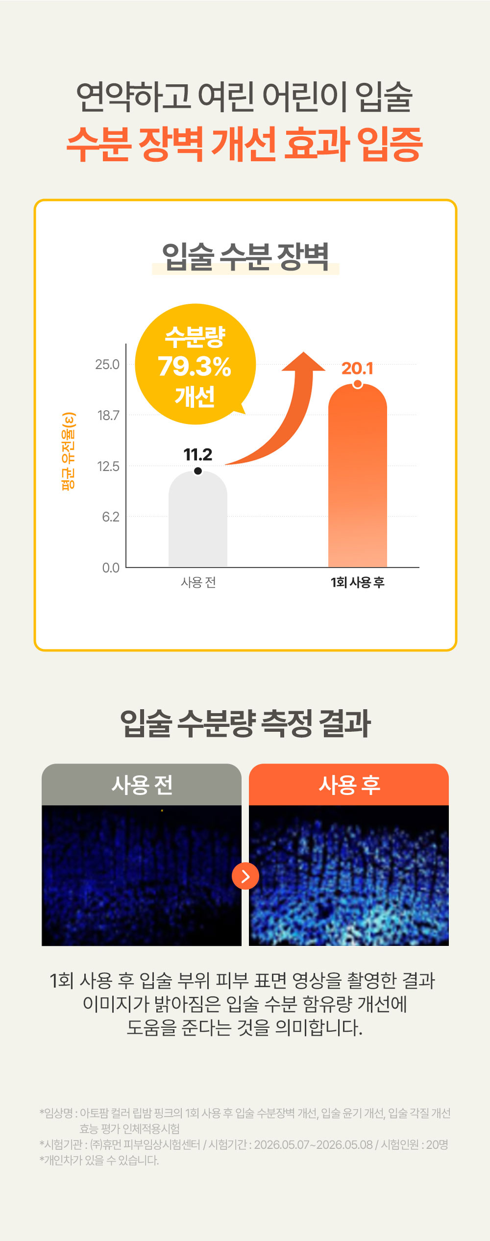 연약하고 어린 어린이 입술 수분 장벽 개선 효과 입증 입술 수분 장벽 수분량 79.3% 개선: 사용 전 11.2, 1회 사용 후 20.1