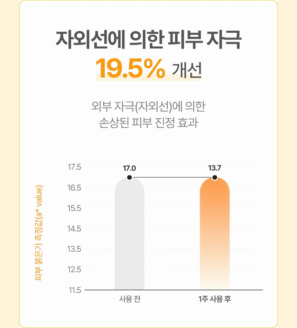 자외선에 의한 피부 자극 19.5% 개선 그래프