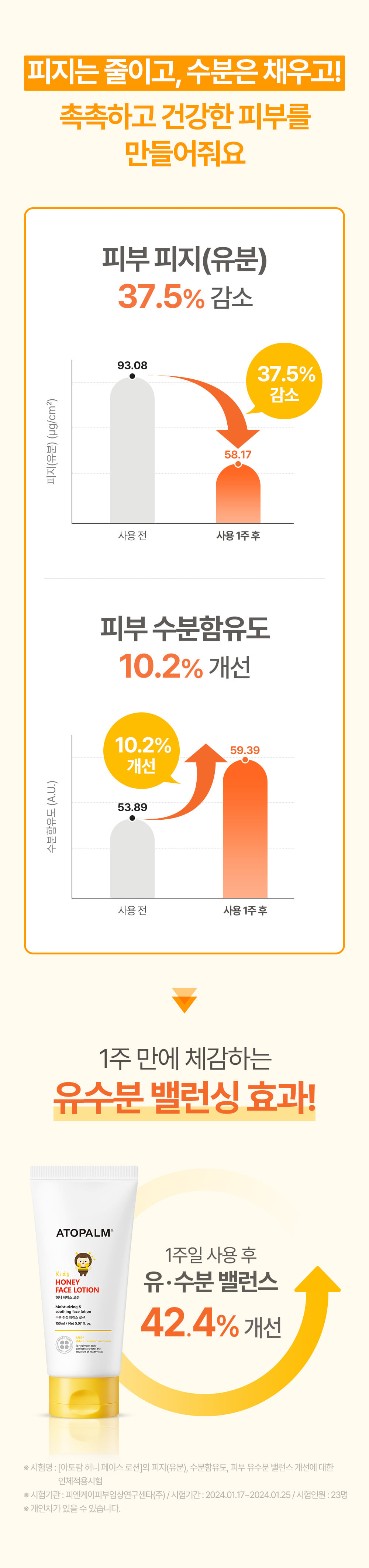 피지는 줄이고, 수분은 채우고! 촉촉하고 건강한 피부를 만들어줘요 피부 피지(유분) 37.5% 감<b></b>소 피부 수분함유도 10.2% 개선 1주 만에 체감하는 유수분 밸런싱 효과! 시험명 : [마토땀 허니 메이스 로션]의 피지(유분), 수분함유도, 피부 유수분 벌런스 개선에 대한 인체적용시험, 시험기관 : 피엔케이피부일상연구센태(주) /시험기간 : 2024.01.17-2024.01.25 /시험인원 : 23명,개인차가 있을 수 있습니다.