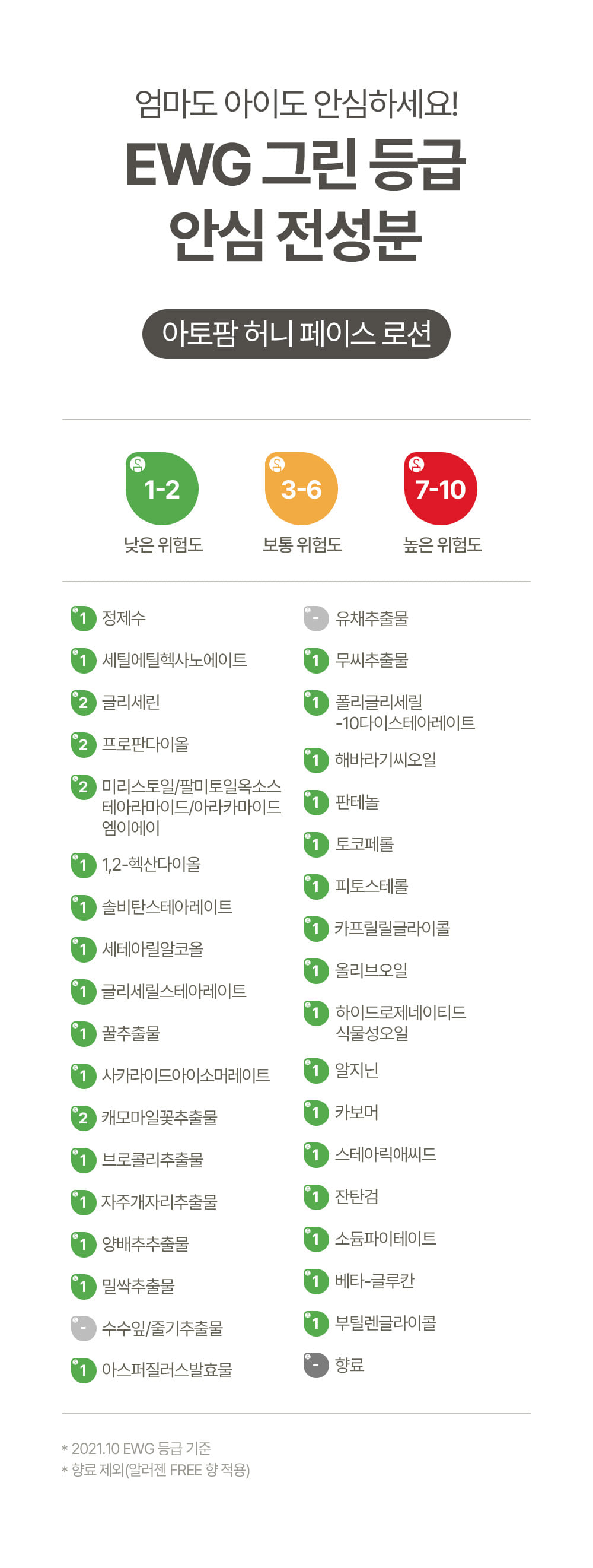 EWG 그린 등급 안심 전성분 - 아토팜 허니 페이스 로션 / 1 정제수, 1 세틸에틸헥사노에이트, 2 글리세린, 2 프로판다이올, 2 미리스토일/팔미토일옥소스테아라마이드/아라카마이드엠이에이, 1 1,2-헥산다이올, 1 솔비탄스테아레이트, 1 세테아릴알코올, 1 글리세릴스테아레이트, 1 꿀추출물, 1 사카라이드아이소머레이트, 2 캐모마일꽃추출물, 1 브로콜리추출물, 1 자주개자리추출물, 1 양배추추출물, 1 밀싹추출물, - 수수잎/줄기추출물, - 유채추출물, 1 무씨추출물, 1 폴리글리세릴-10다이스테아레이트, 1 해바라기씨오일, 1 판테놀, 1 토코페롤, 1 피토스테롤, 1 카프릴릴글라이콜, 1 올리브오일, 1 하이드로제네이티드식물성오일 , 1 알지닌, 1 카보머, 1 스테아릭애씨드, 1 잔탄검, 1 소듐파이테이트, 1 베타-글루칸, 1 부틸렌글라이콜, - 향료
