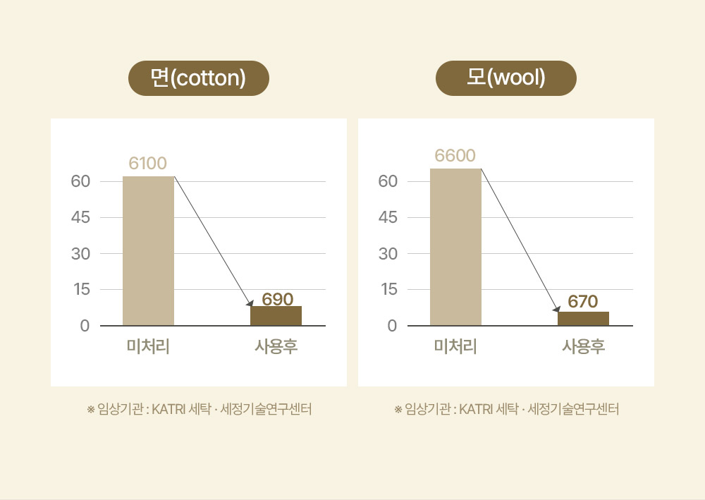 아토팜 섬유유연제 사용 후 면(cottom)은 정전기 발생이 6100에서 690으로 모(wool)는 6600에서 670으로 줄어든다는 내용의 그래프