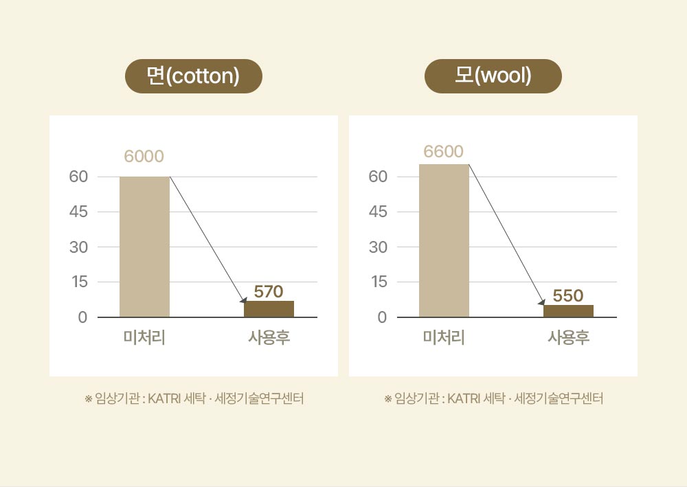 아토팜 섬유유연제 사용 후 면(cottom)은 정전기 발생이 6000에서 570으로 모(wool)는 6600에서 550으로 줄어든다는 내용의 그래프