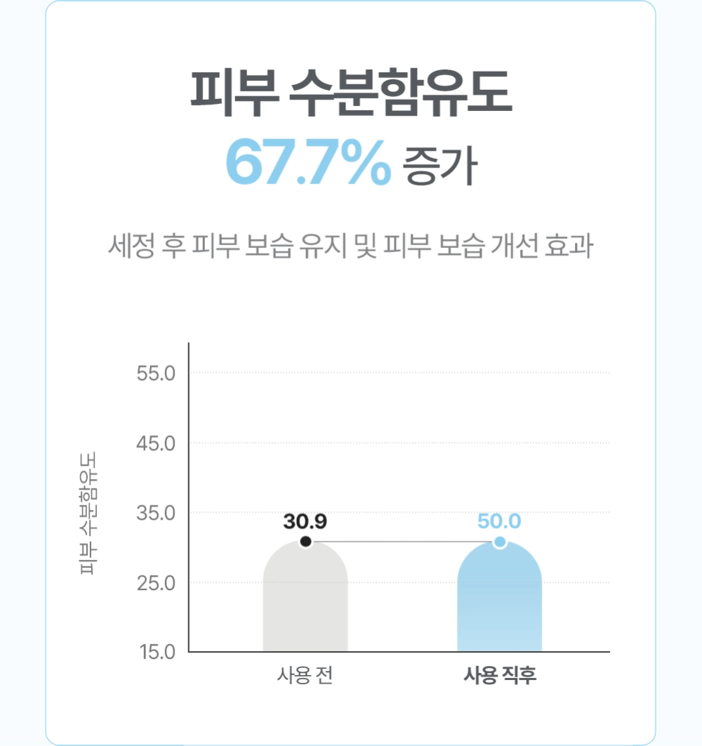 피부 수분함유도 67.7% 증가 세정 후 피부 보습 유지 및 피부 보습 개선 효과