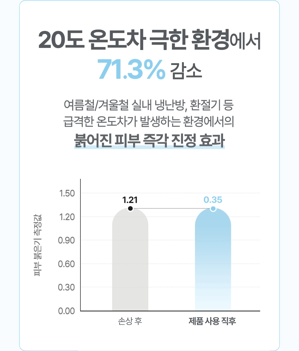 20도 온도차 극한 환경에서 71.3% 감소