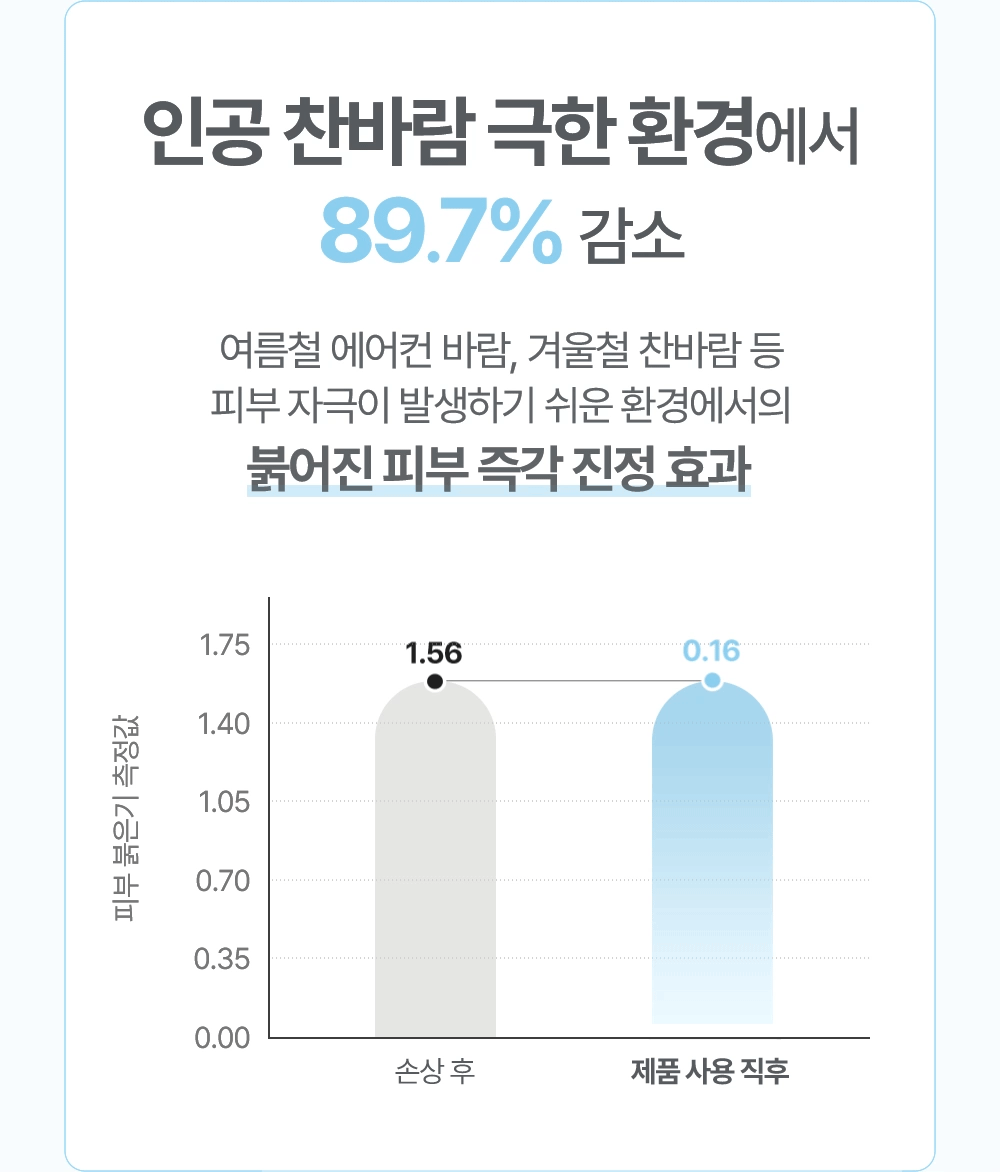 인공 찬바람 극한 환경에서 89.7%감소