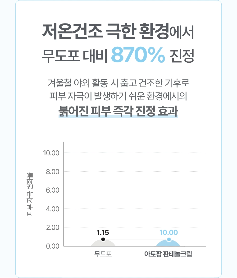 저온건조 극한 환경에서 무도포 대비 870% 진정