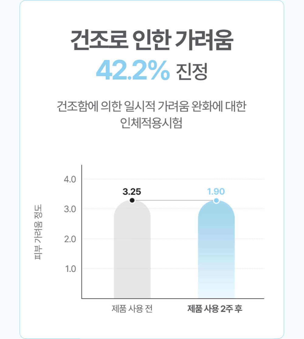 건조로 인한 가려움 42.2% 진정