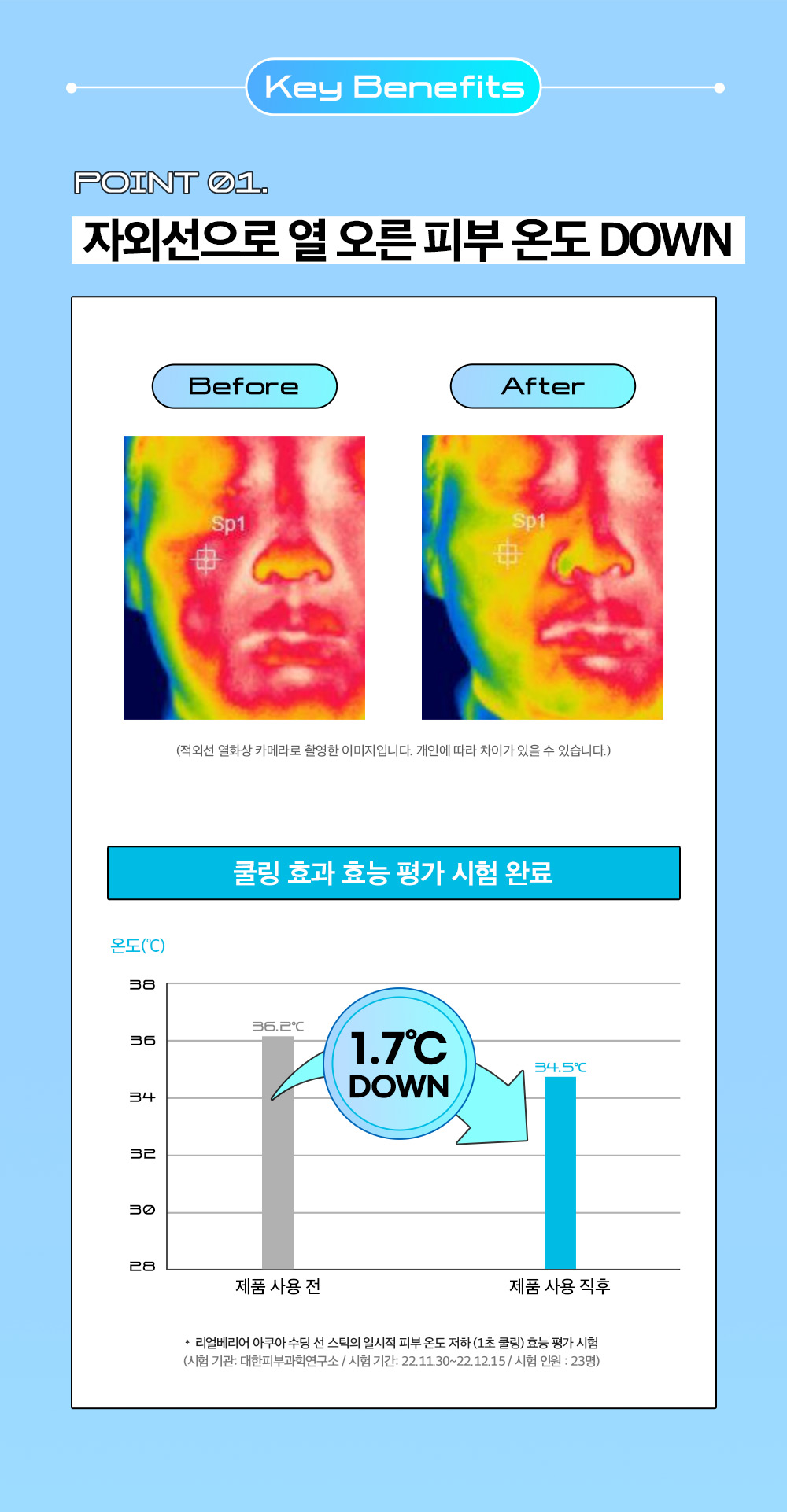 POINT 01 자외선으로 열 오른 피부 온도 DOWN