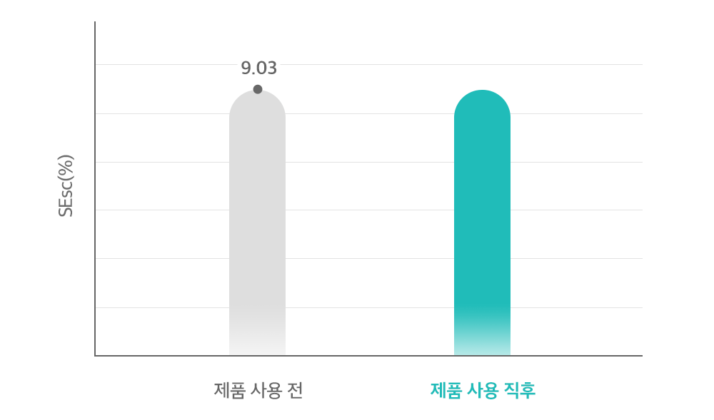 SEsc(%) 제품 사용 전 직후 83% 개선 그래프