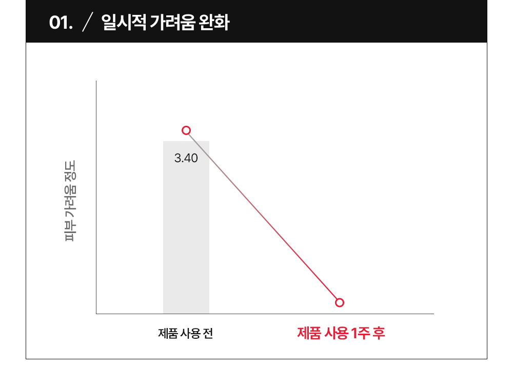 01. / 일시적 가려움 완화 제품 사용 1주 후 일시적 가려움 완롸 52.5% 그래프