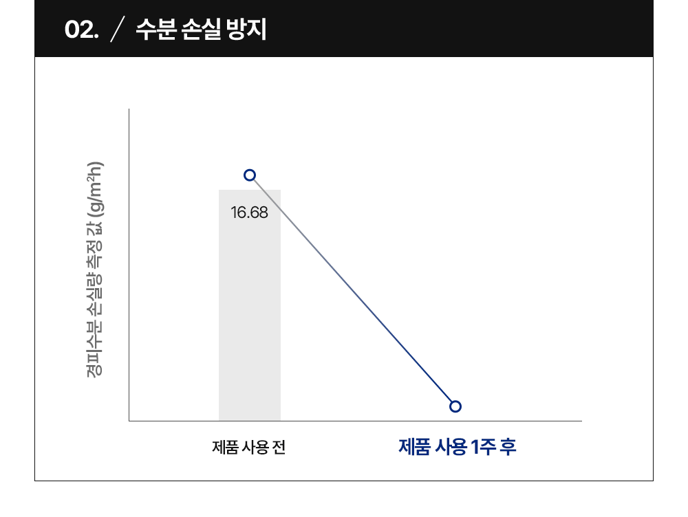 02. / 수분 손실 방지 제품사용 1주 후 수분 손실 개선 14.9% 그래프