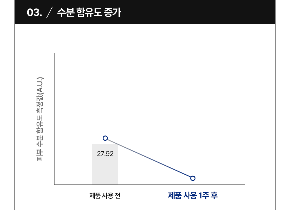03. / 수분 함유도 증가 제품 사용 1주 후 수분 증가 11.4% 그래프