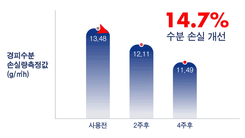Moisture loss prevention bar graph*