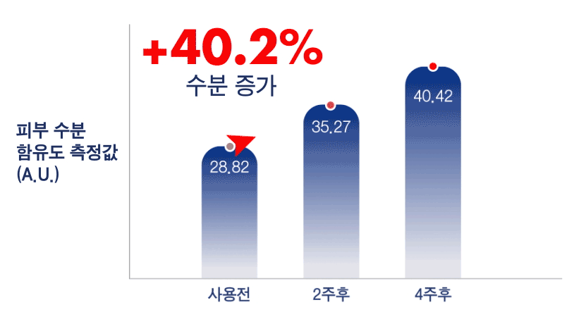 Moisture content increase bar graph*