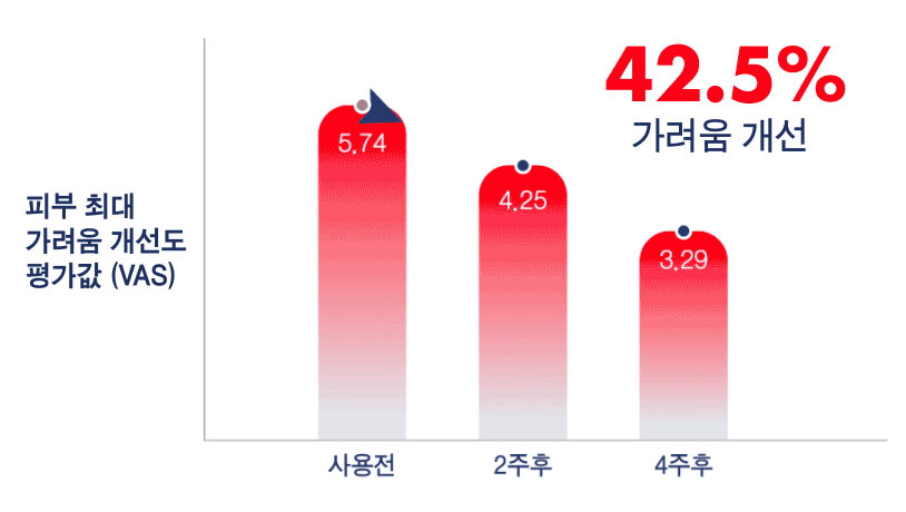 Maximum itchiness improvement evaluation bar graph*