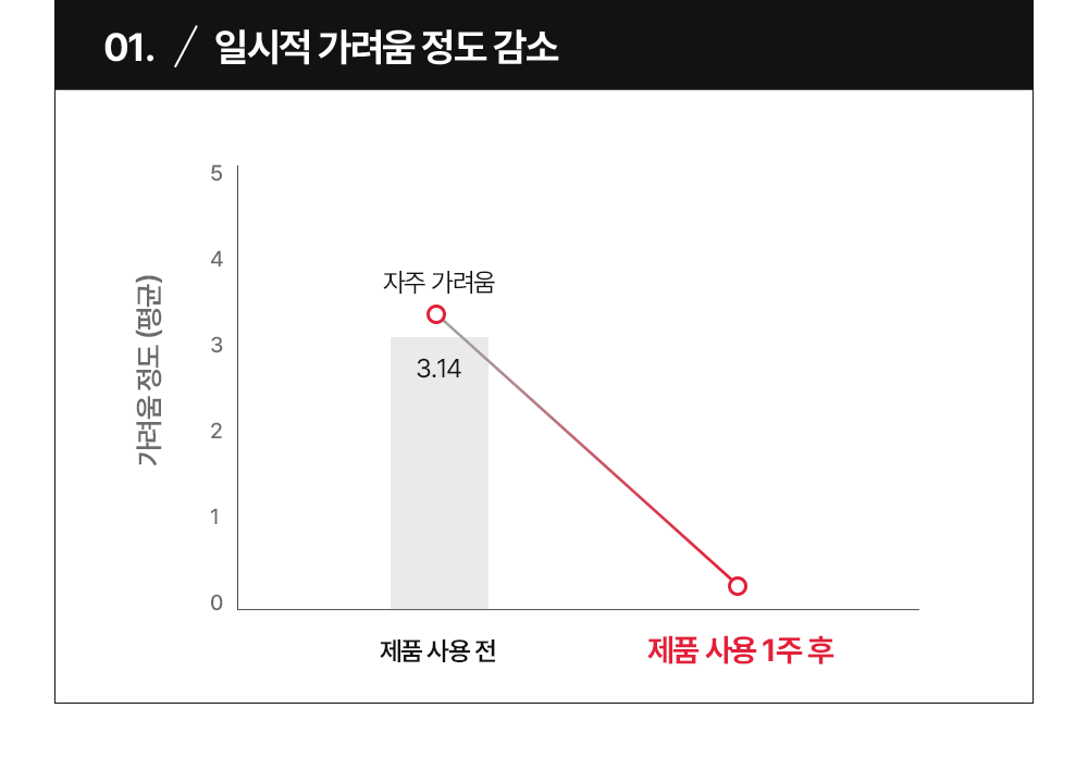 01. 일시적 가려움 정도 감소 제품 사용 1주 후 거의 가렵지 않음