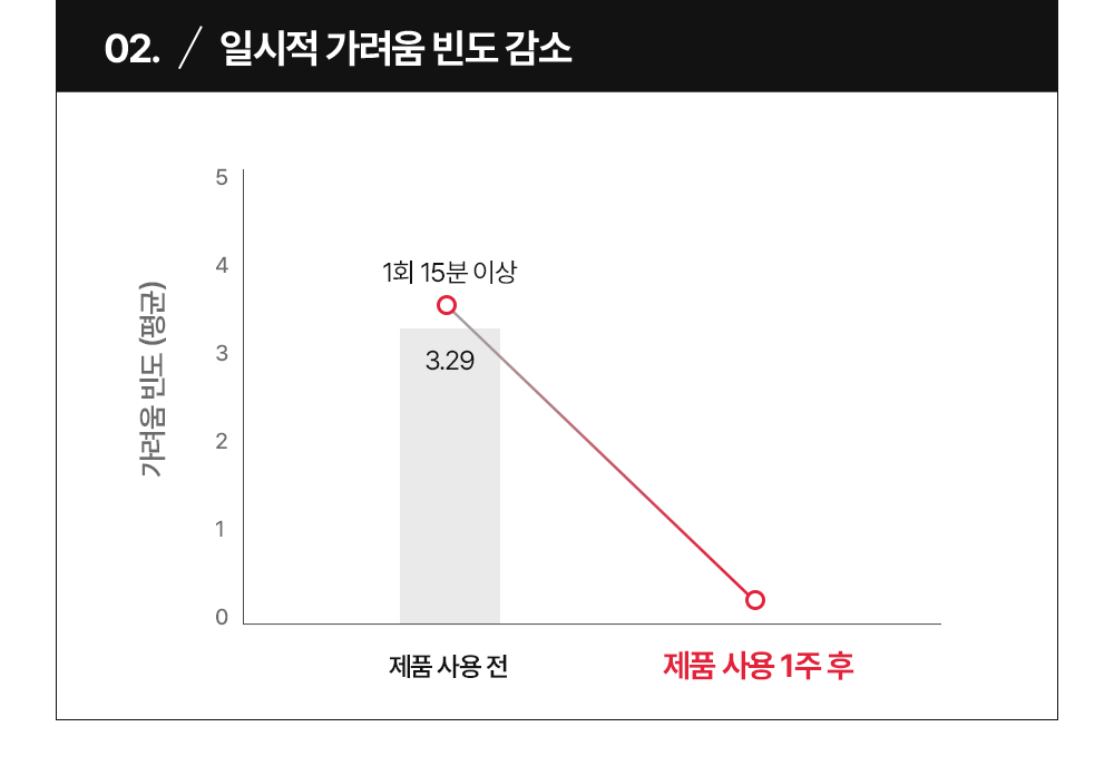 02. 일시적 가려움 빈도 감소 제품 사용 1주 후 1회 10분 이하
