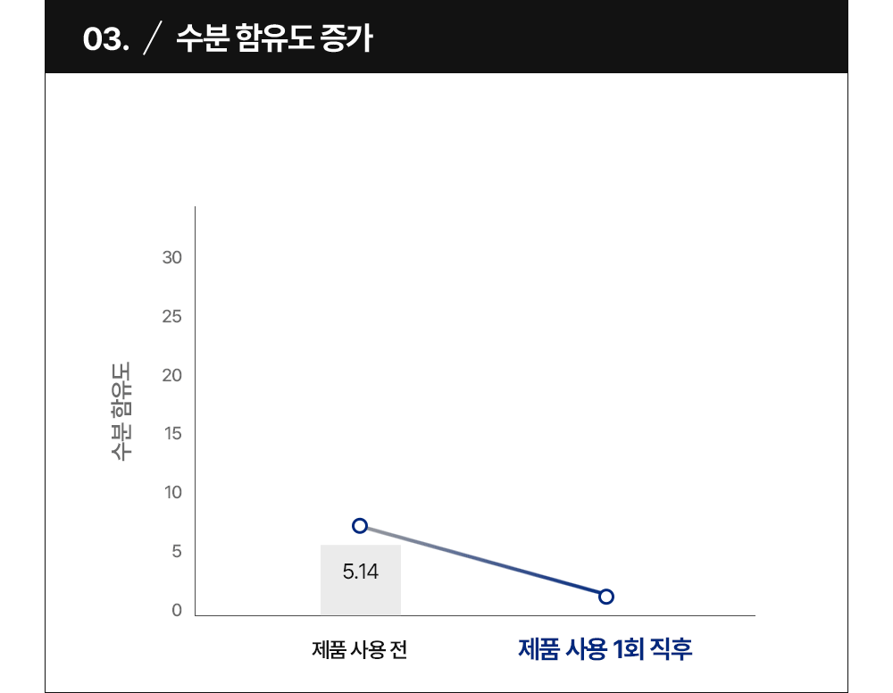 03. 수분 함유도 증가 제품 사용 1회 직후 수분 증가 412.95%