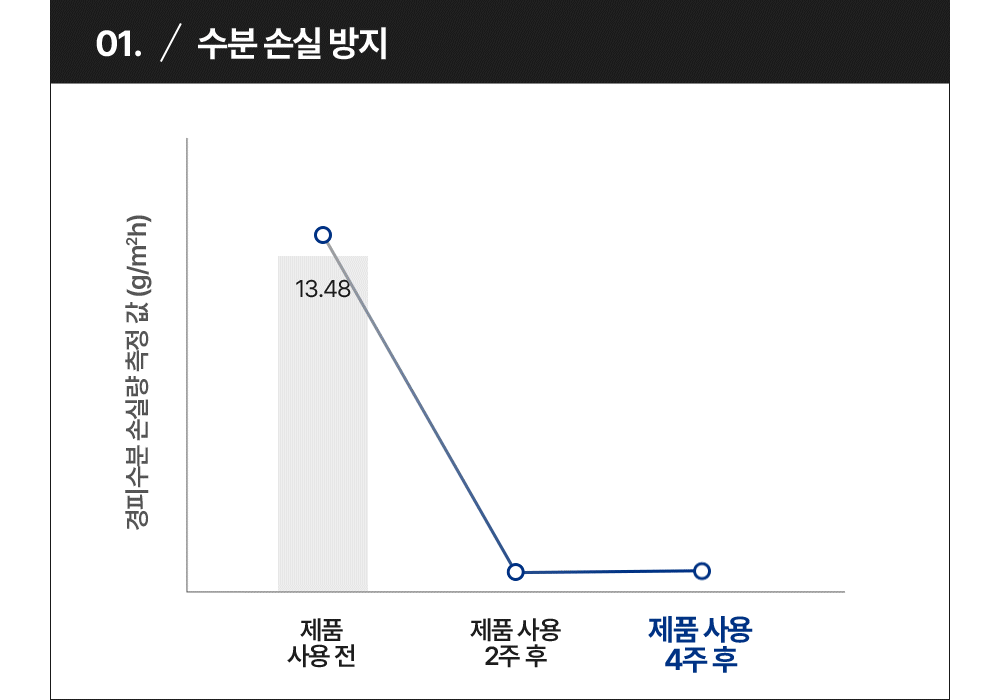 01. 수분 손실 방지 제품 사용 4주 후 수분 손실 개선 14.7%