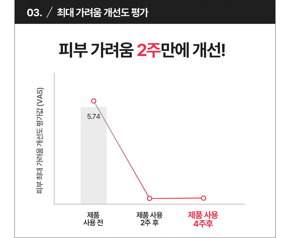 03. 최대 가려움 개선도 평가 제품 사용 4주 후 가려움 개선 42.5%