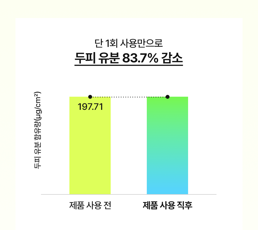 단 1회 사용만으로 두피 유분 83.7% 감소