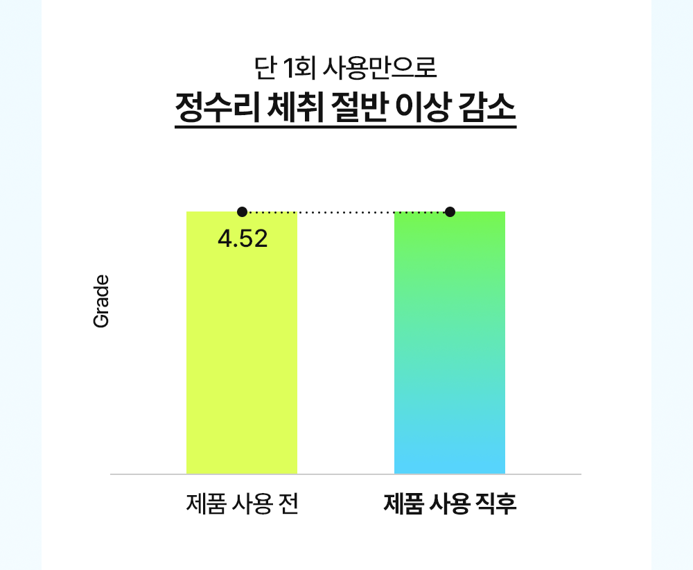 단 1회 사용만으로 정수리 제취 절반 이상 감소