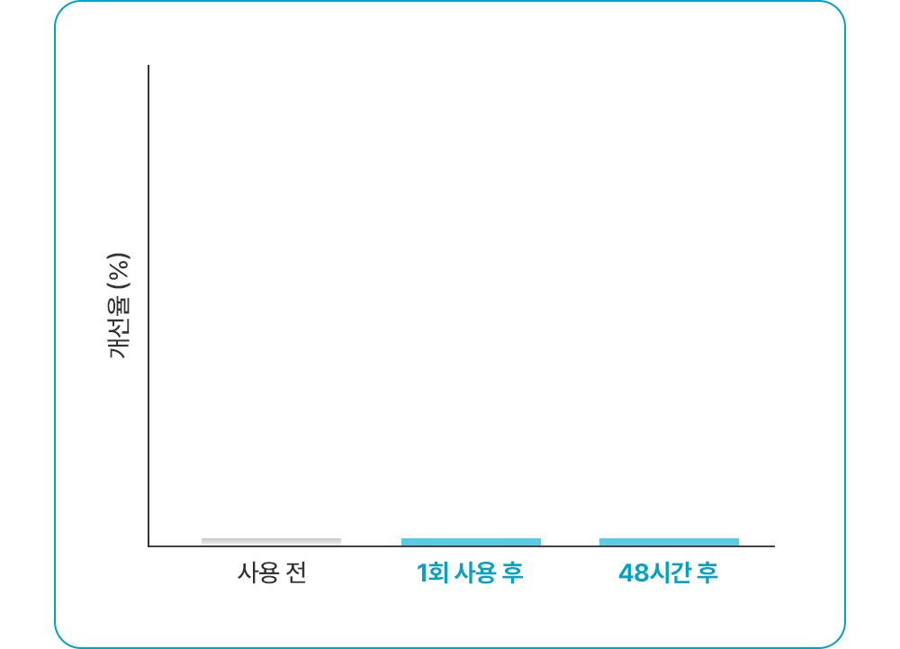 개선율 (%) 그래프