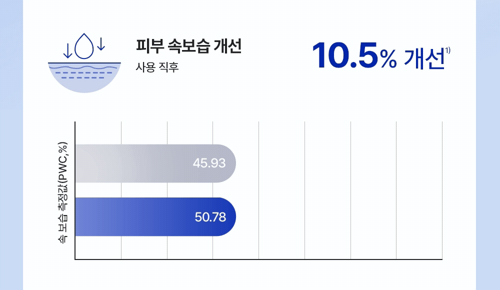 피부 속보습 개선 10.5%25 개선
