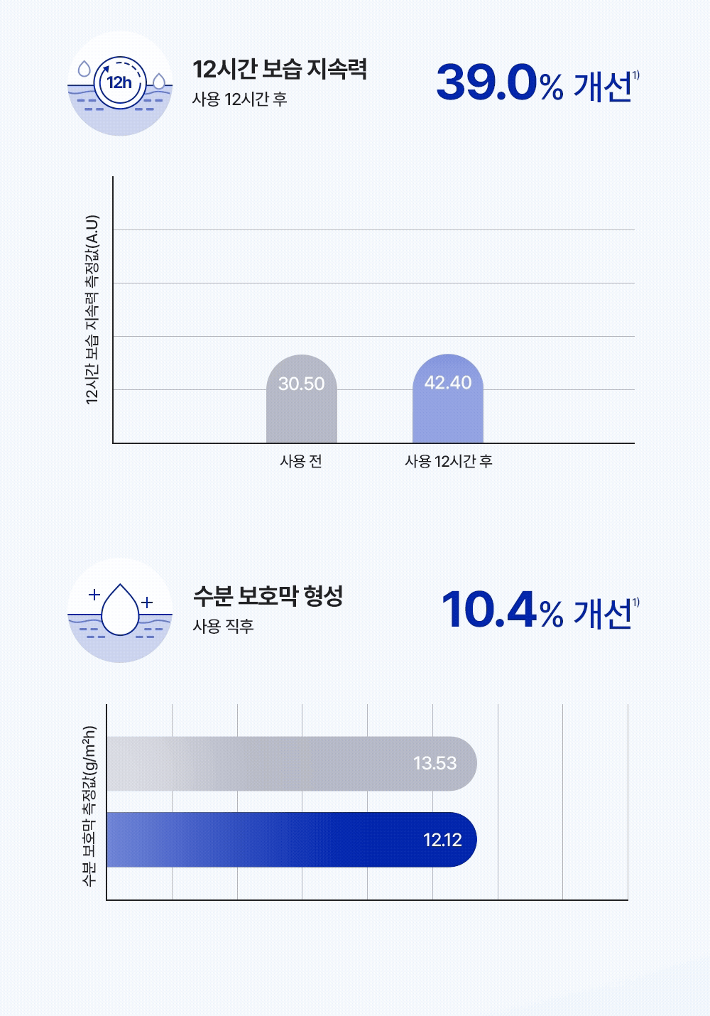 12시간 보습 지속력 39.0%25 개선 수분 보호막 형성 10.4%25 개선