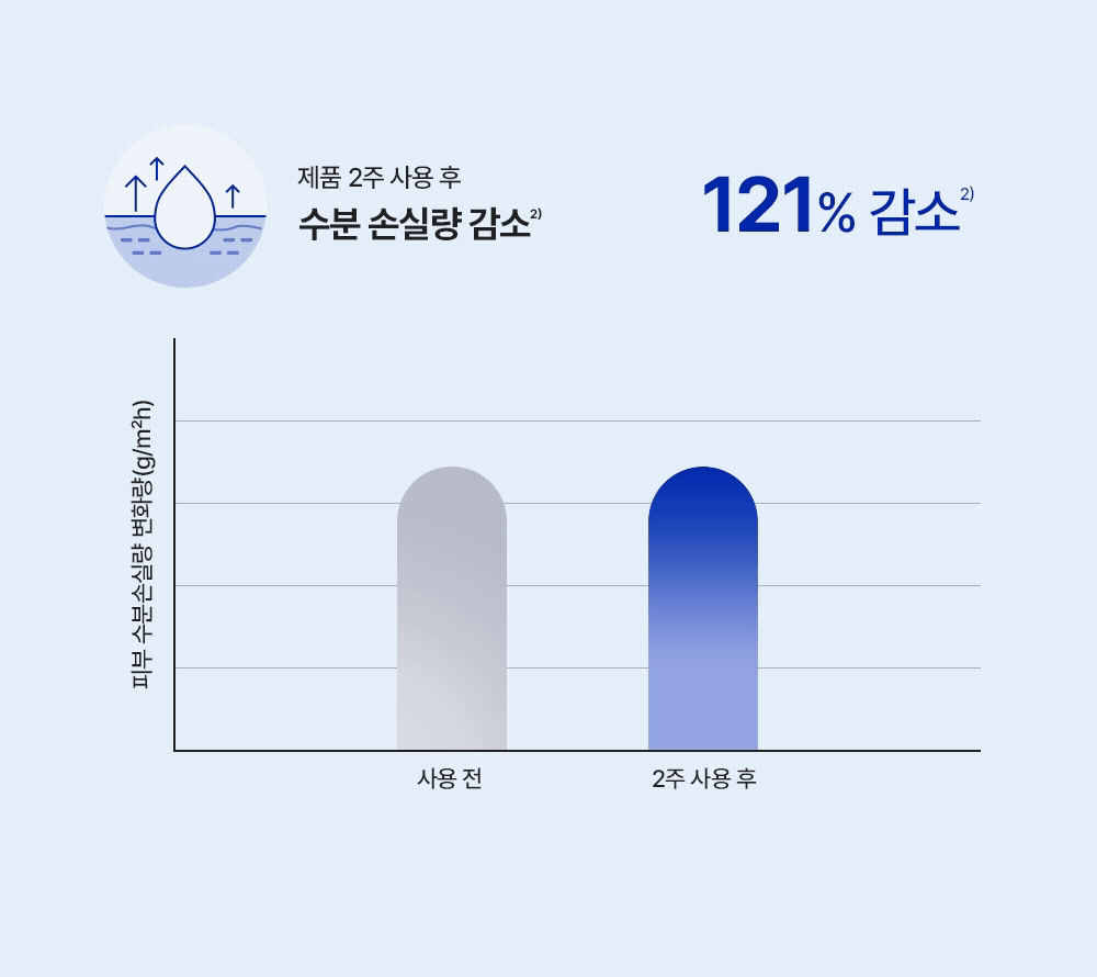 제품 2주 사용 후 수분 손실량 감소 121%25 감소