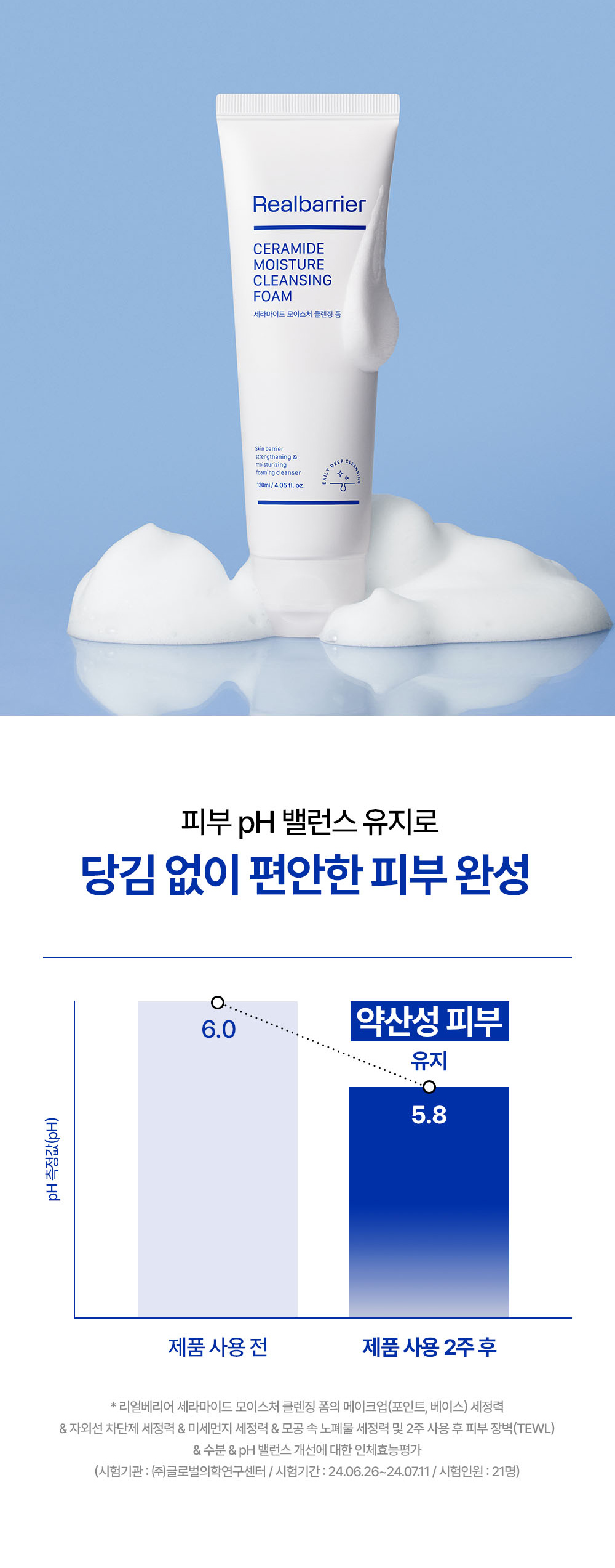피부 pH 밸런스 유지로 당김 없이 편안한 피부 완성 제품 사용 2주 후 5.8 약산성 피부 유지