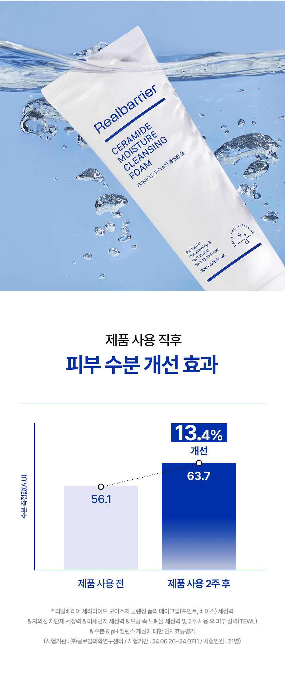 세라마이드 모이스처 클렌징 폼 제품 사용 직후 피부 수분 개선 효과 제품 사용 2주 후 13.4% 개선