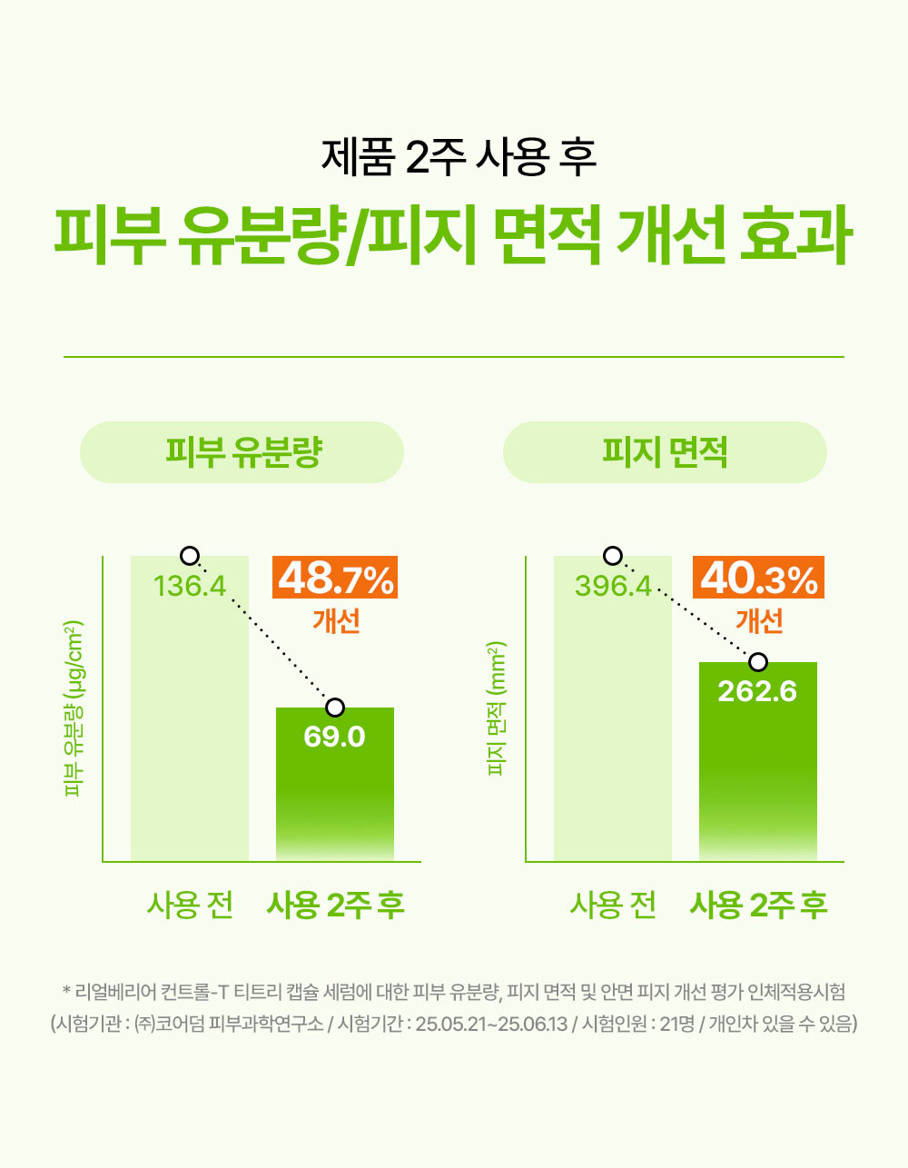 제품 2주 사용 후 피부 유분량/피지 면적 개선 효과