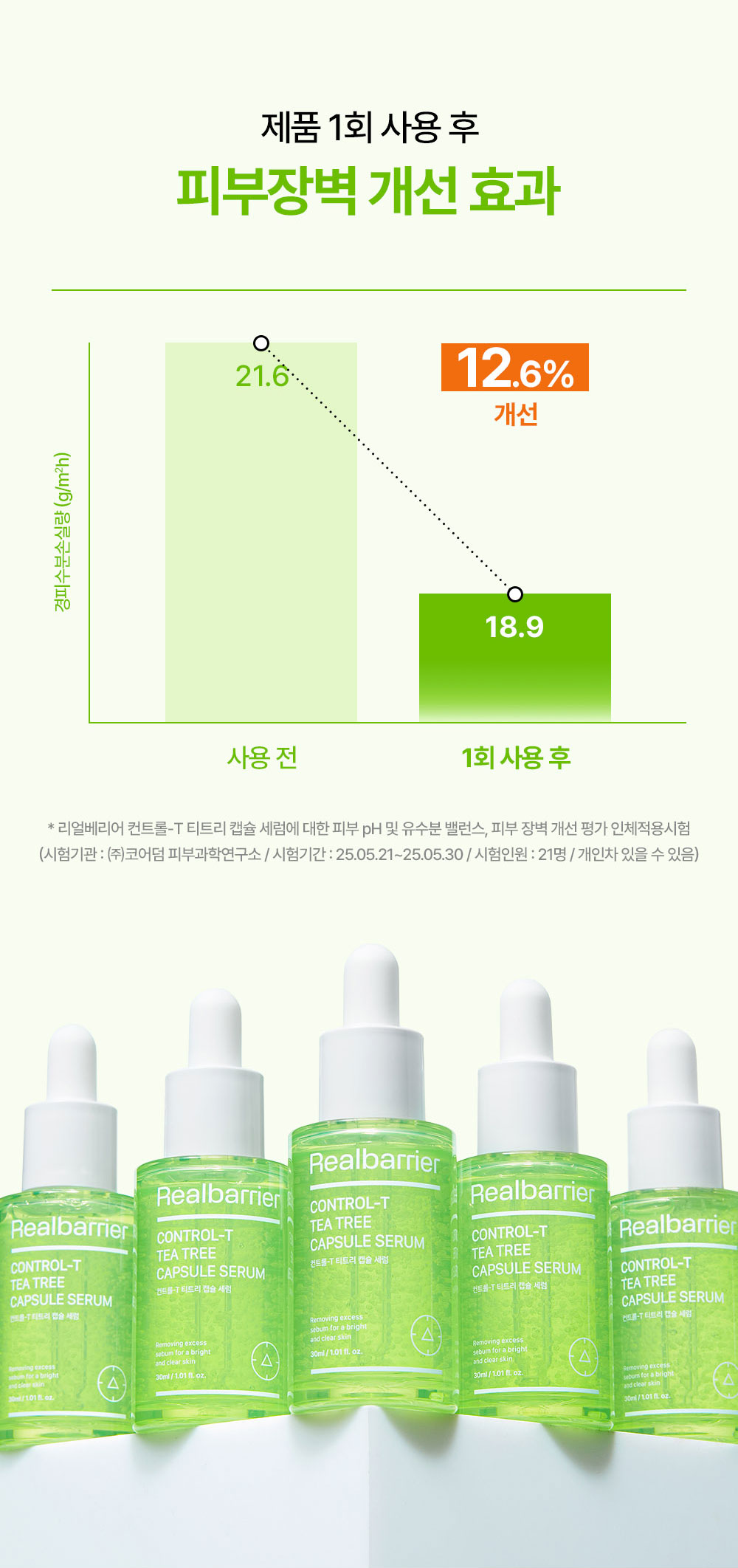제품 1회 사용 후 피부장벽 개선 효과