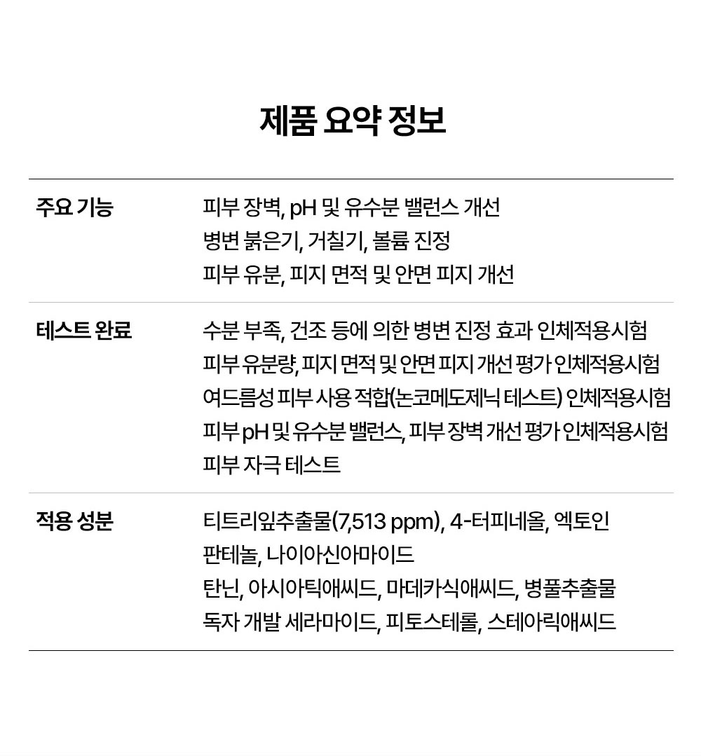 제품 요약 정보 주요 기능: 피부장벽,pH 및 유수분 밸런스 개선 방변 붉은기, 거칠기, 볼륨 진정 피부 유분, 피지 면적 및 안면 피지 개선 테스트 완료: 수분 부<b></b>족, 건조 등에 의한 병변 진정 효과 인체적용시험 피부 유분량, 피지 면적 및 안면 피지 개선 평가 인체적용시험 여<b></b>드<b></b>름성 피부 사용 적합(논코메도제닉 테스트) 인체적용시험 피부 pH 및 유수분 밸런스, 피부 장벽 개선 평가 인체적용시험 피부 자극 테스트 적용 성분: 티트리잎추출물(7,513ppm), 4-터피네올, 엑토인 판테놀, 나이아신아마이드 탄닌, 아시아틱애씨드, 마데카식애씨드, 병풀추출물 독자 개발 세라마이드, 피토스테롤, 스테아릭애씨드